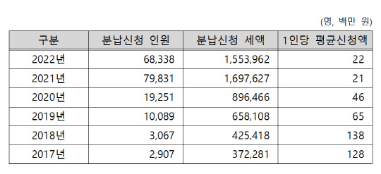 <자료=국세청·김상훈 국민의힘 의원실>